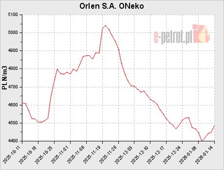 Orlen S.A. ONeko