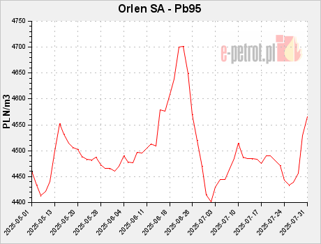 Orlen SA - Pb95