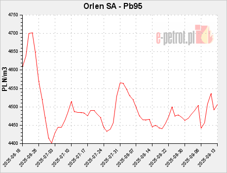 Orlen SA - Pb95