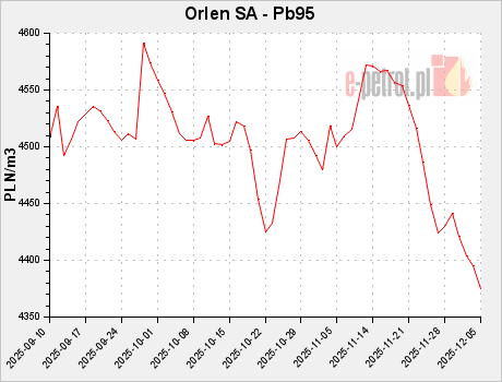 Orlen SA - Pb95