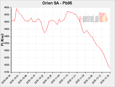 Orlen SA - Pb95