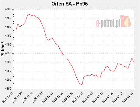 Orlen SA - Pb95