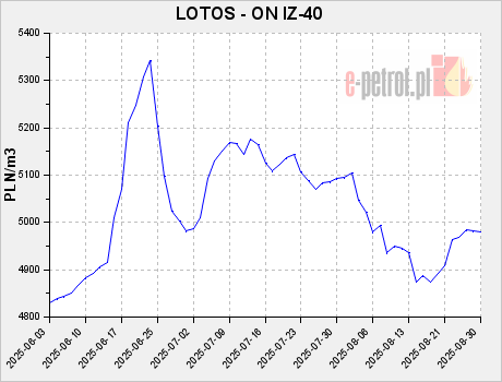 LOTOS - ON IZ-40