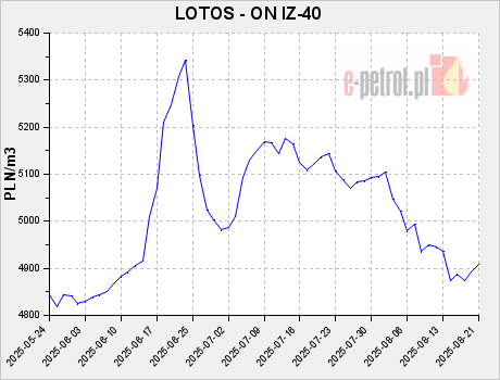 LOTOS - ON IZ-40