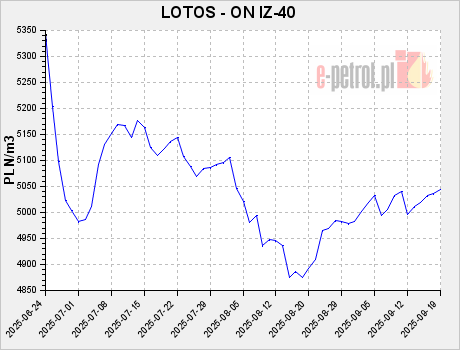 LOTOS - ON IZ-40