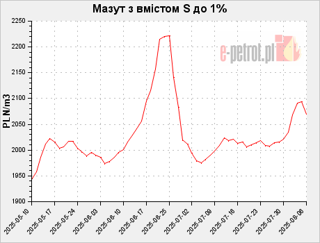 Мазут з вмістом S до 1%