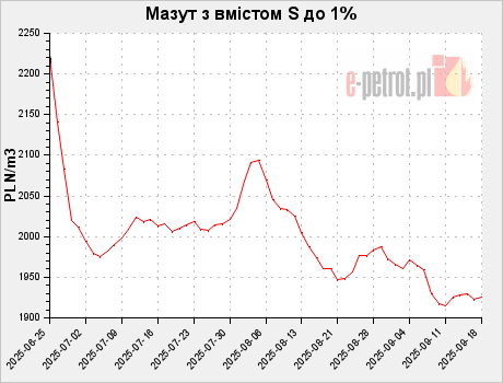 Мазут з вмістом S до 1%