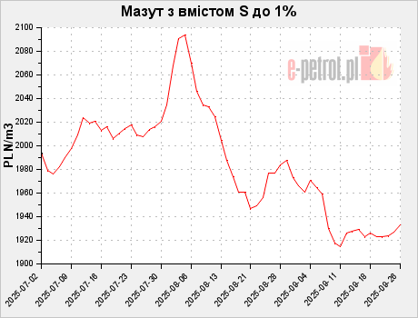 Мазут з вмістом S до 1%