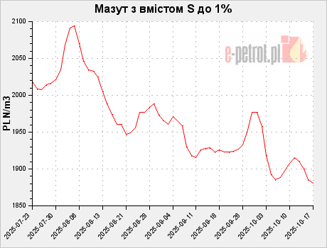 Мазут з вмістом S до 1%