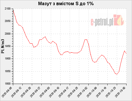 Мазут з вмістом S до 1%