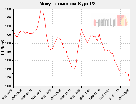 Мазут з вмістом S до 1%