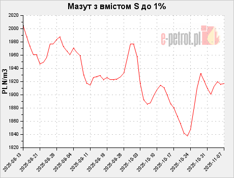 Мазут з вмістом S до 1%