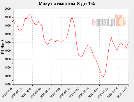 Мазут з вмістом S до 1%