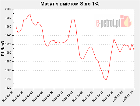 Мазут з вмістом S до 1%