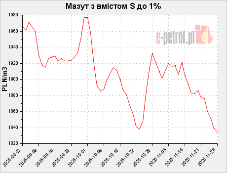 Мазут з вмістом S до 1%
