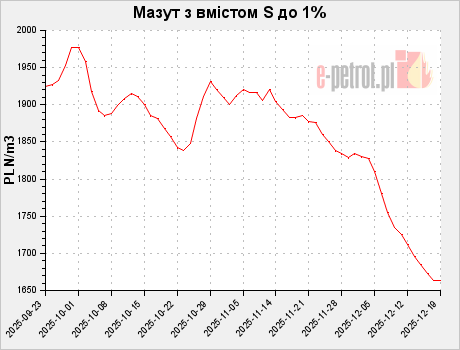 Мазут з вмістом S до 1%
