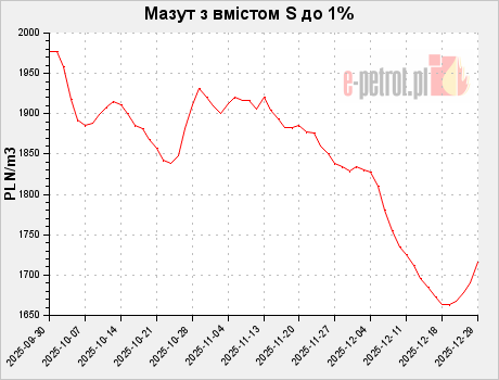 Мазут з вмістом S до 1%