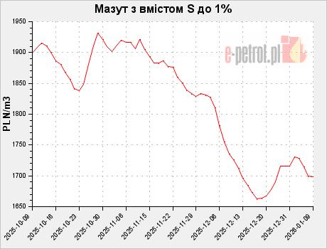 Мазут з вмістом S до 1%