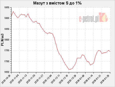 Мазут з вмістом S до 1%