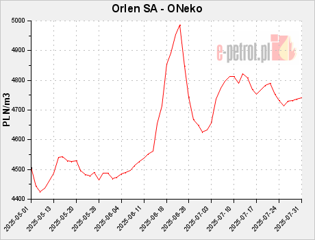 Orlen SA - ONeko