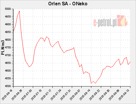 Orlen SA - ONeko