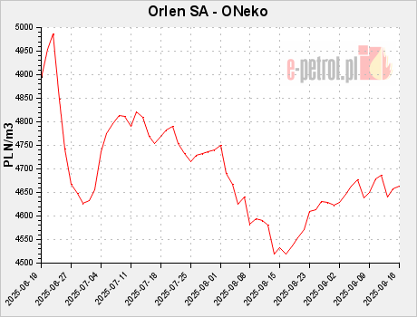 Orlen SA - ONeko