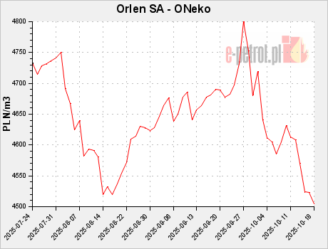 Orlen SA - ONeko