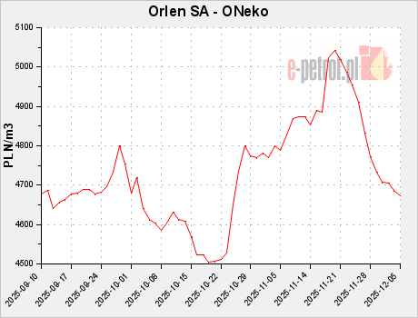 Orlen SA - ONeko