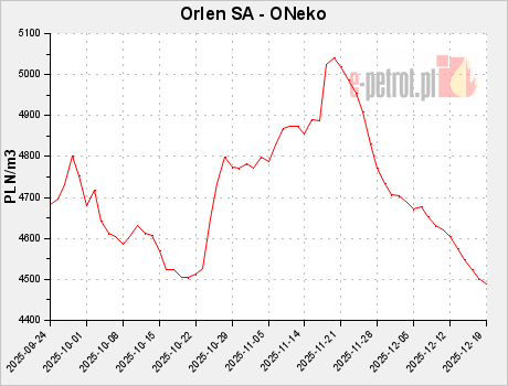 Orlen SA - ONeko