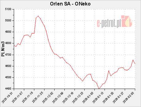 Orlen SA - ONeko