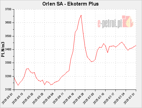 Orlen SA - Ekoterm Plus