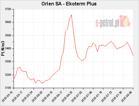 Orlen SA - Ekoterm Plus