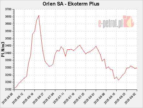 Orlen SA - Ekoterm Plus