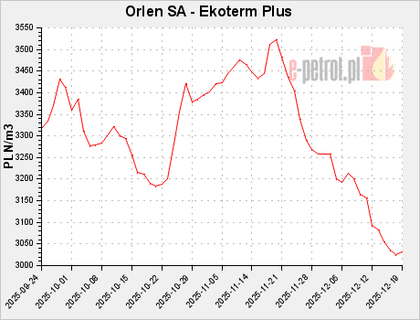Orlen SA - Ekoterm Plus