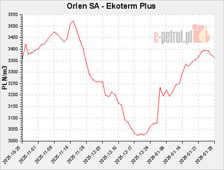 Orlen SA - Ekoterm Plus