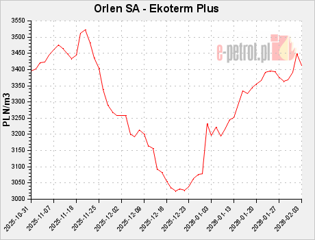 Orlen SA - Ekoterm Plus