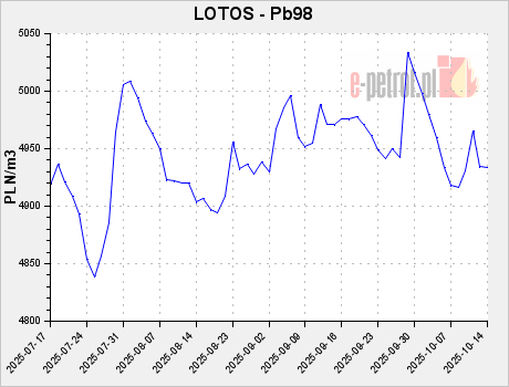 LOTOS - Pb98