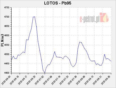 LOTOS - Pb95