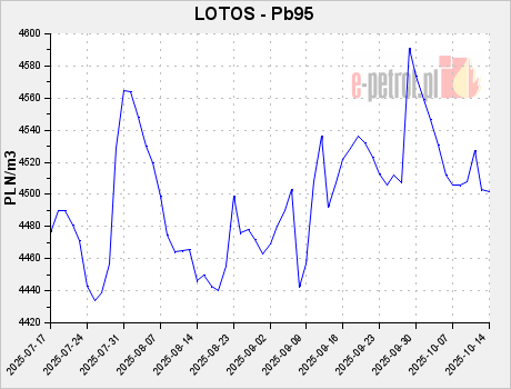 LOTOS - Pb95