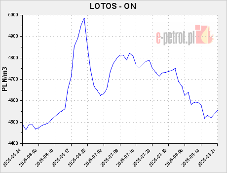 LOTOS - ON