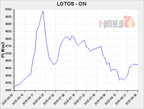LOTOS - ON