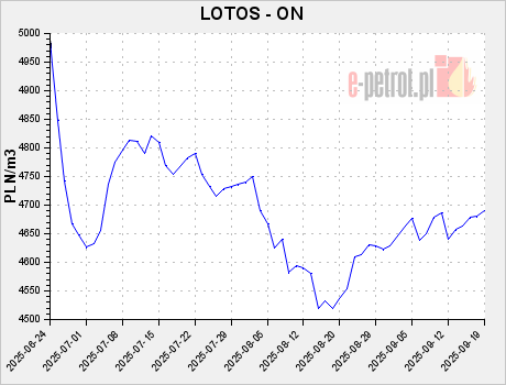 LOTOS - ON