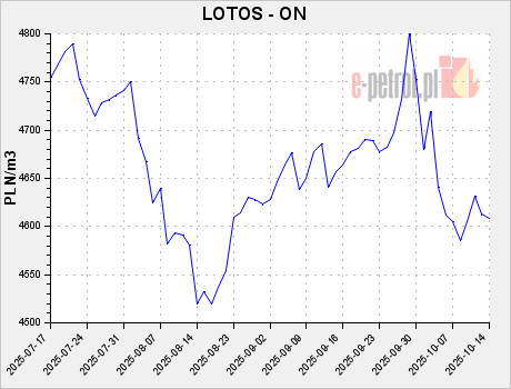 LOTOS - ON