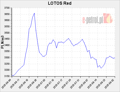 LOTOS Red