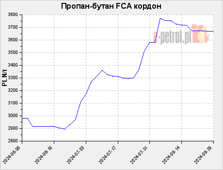 Пропан-бутан FCA кордон