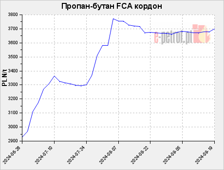 Пропан-бутан FCA кордон