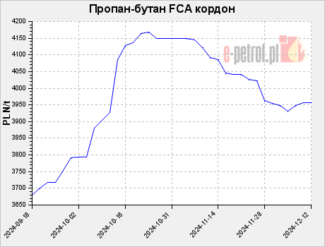 Пропан-бутан FCA кордон
