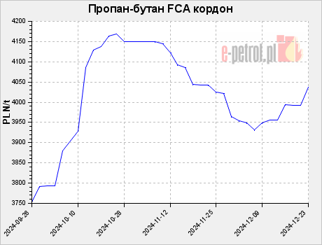 Пропан-бутан FCA кордон