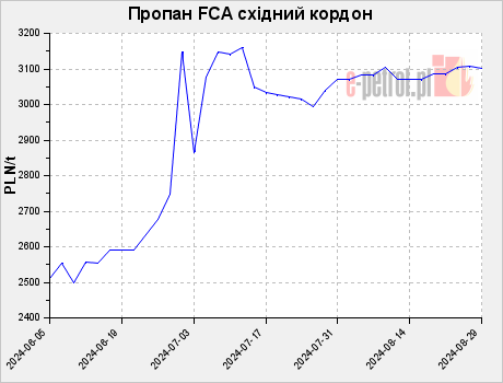 Пропан FCA східний кордон