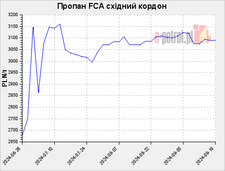 Пропан FCA східний кордон